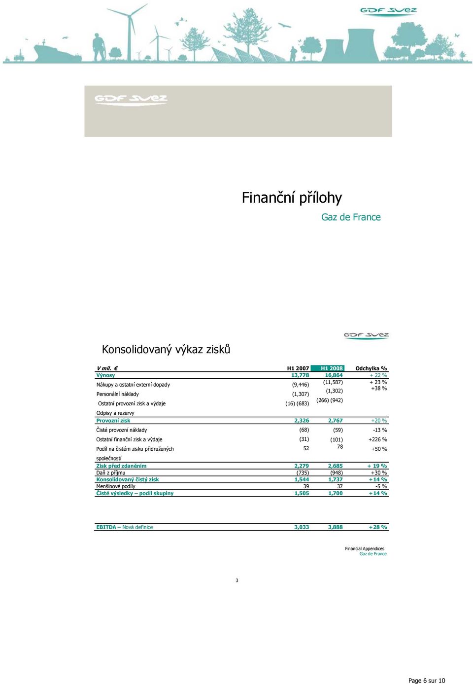 Odpisy a rezervy (16) (683) (266) (942) Provozní zisk 2,326 2,767 +20 % Čisté provozní náklady Ostatní finanční zisk a výdaje Podíl na čistém zisku přidružených společností (68) (31)