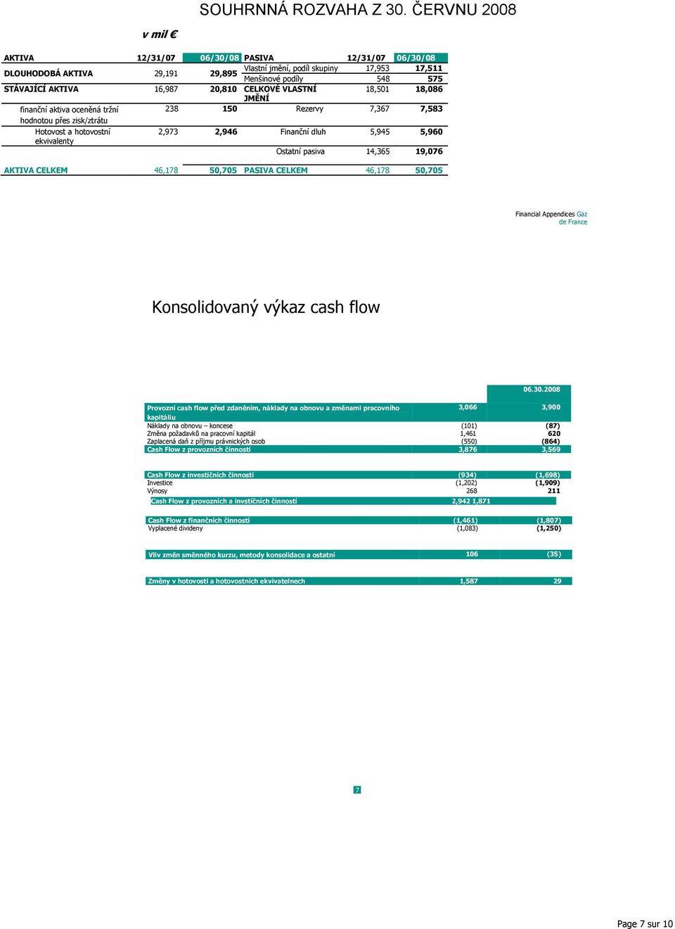 CELKOVÉ VLASTNÍ 18,501 18,086 JMĚNÍ finanční aktiva oceněná tržní 238 150 Rezervy 7,367 7,583 hodnotou přes zisk/ztrátu Hotovost a hotovostní 2,973 2,946 Finanční dluh 5,945 5,960 ekvivalenty Ostatní