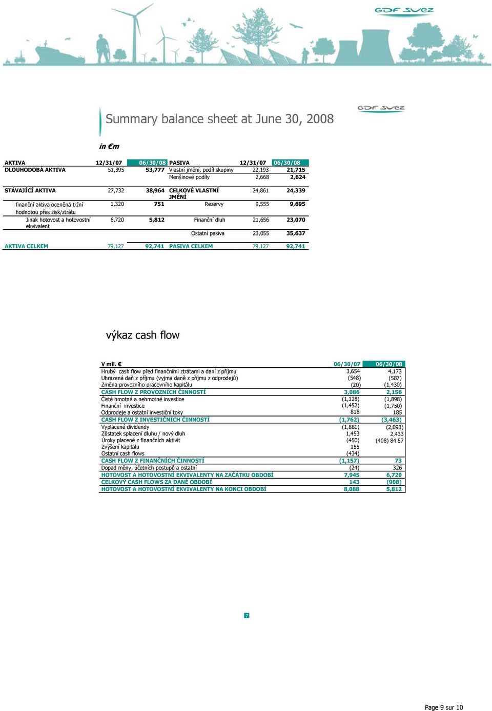 Ostatní pasiva 23,055 35,637 AKTIVA CELKEM 79,127 92,741 PASIVA CELKEM 79,127 92,741 výkaz cash flow V mil.