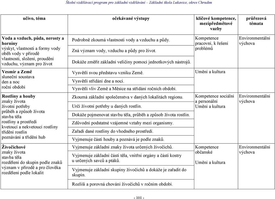 života stavba těla rozdělení do skupin podle znaků význam v přírodě a pro člověka rozdělení podle lokalit Podrobně zkoumá vlastnosti vody a vzduchu a půdy. Zná význam vody, vzduchu a půdy pro život.