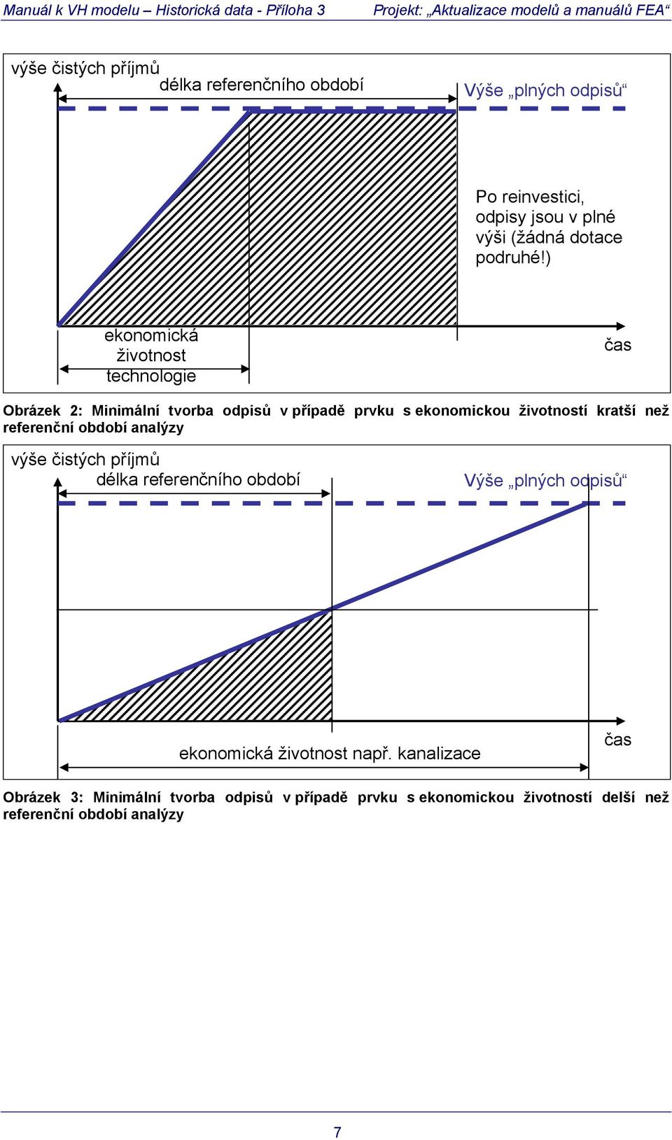 ) ekonomická živonos echnologie čas Obrázek 2: Minimální vorba odpisů v případě prvku s ekonomickou živonosí kraší než