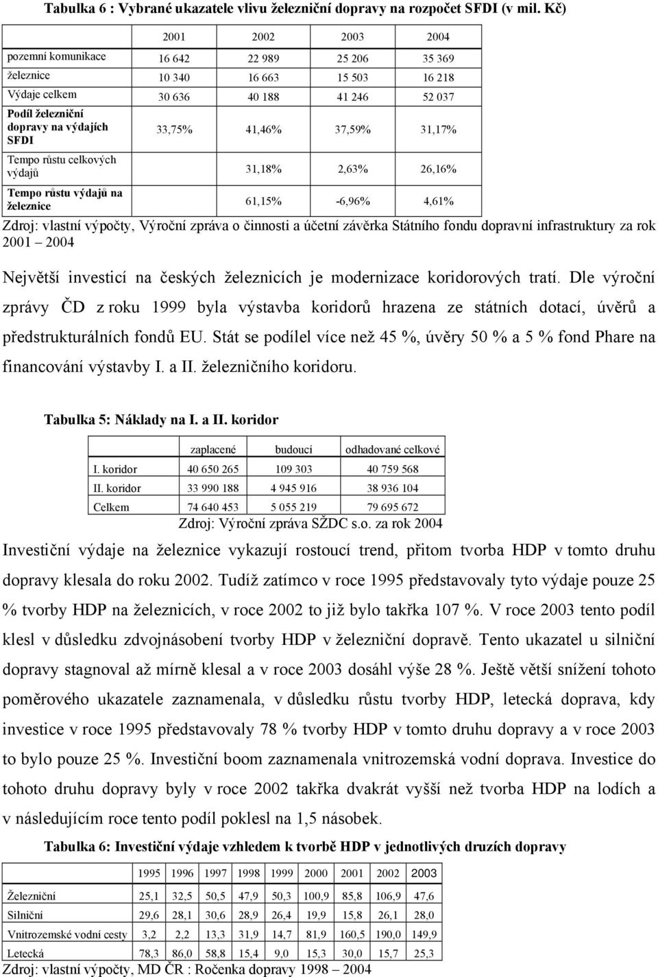 41,46% 37,59% 31,17% Tempo růstu celkových výdajů 31,18% 2,63% 26,16% Tempo růstu výdajů na železnice 61,15% -6,96% 4,61% Zdroj: vlastní výpočty, Výroční zpráva o činnosti a účetní závěrka Státního