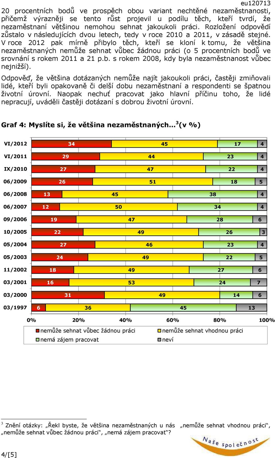 V roce 2012 pak mírně p ibylo těch, kte í se kloní k tomu, že většina nezaměstnaných nemůže sehnat vůbec žádnou práci (o procentních bodů ve srovnání s rokem 2011 a 21 p.b. s rokem 200Ř, kdy byla nezaměstnanost vůbec nejnižší).