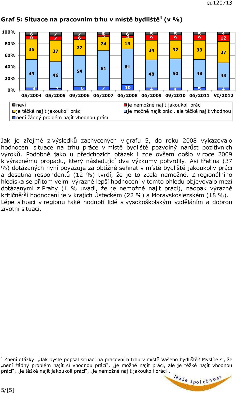 vykazovalo hodnocení situace na trhu práce v místě bydliště pozvolný nárůst pozitivních výroků.