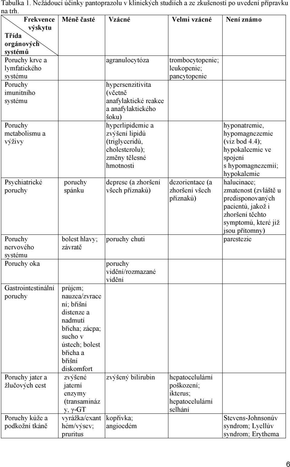 Poruchy nervového systému Poruchy oka Gastrointestinální poruchy Poruchy jater a žlučových cest Poruchy kůže a podkožní tkáně poruchy spánku bolest hlavy; závratě průjem; nauzea/zvrace ní; břišní