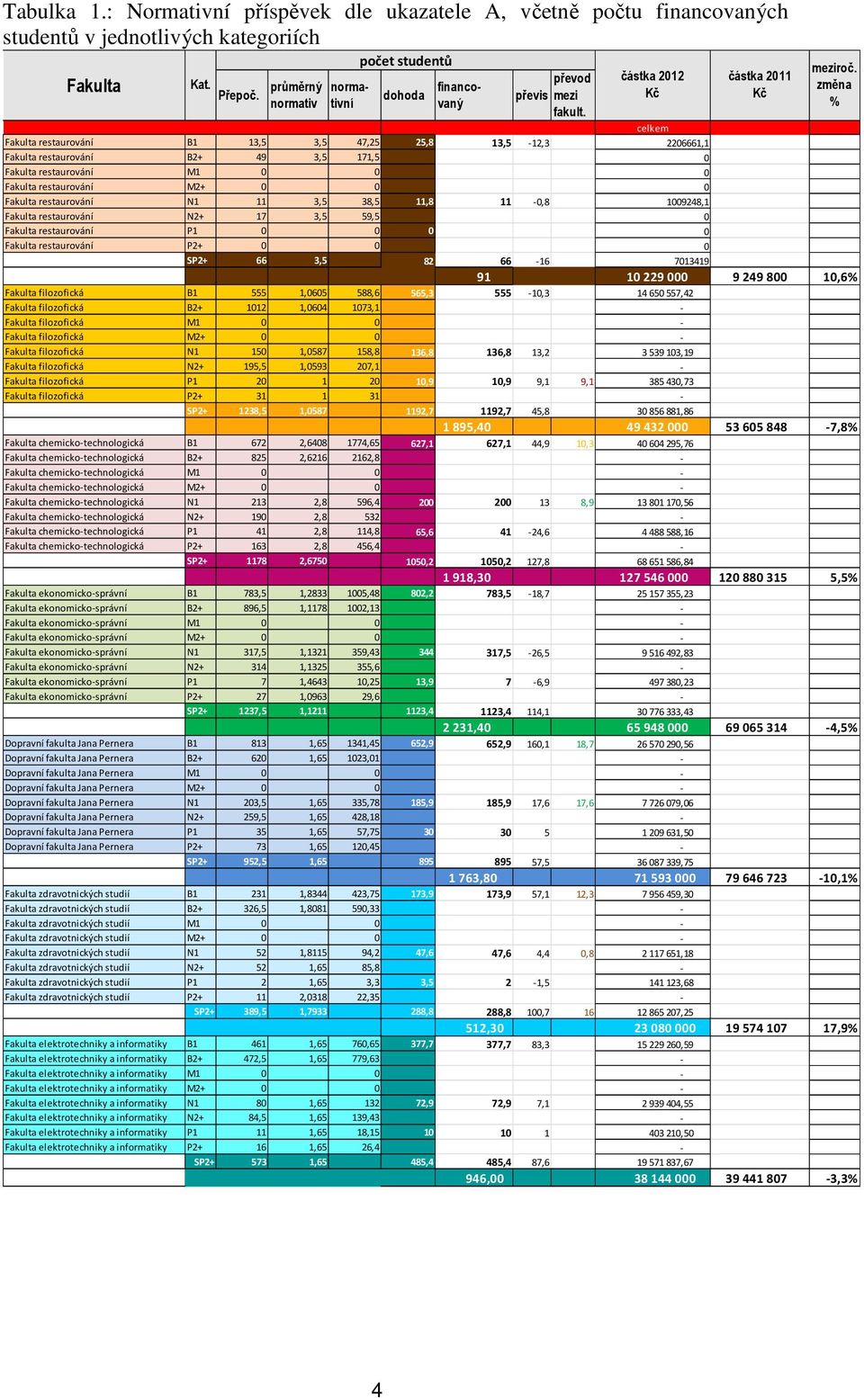 0 0 Fakulta restaurování M2+ 0 0 0 Fakulta restaurování N1 11 3,5 38,5 11,8 11-0,8 1009248,1 Fakulta restaurování N2+ 17 3,5 59,5 0 Fakulta restaurování P1 0 0 0 0 Fakulta restaurování P2+ 0 0 0 SP2+