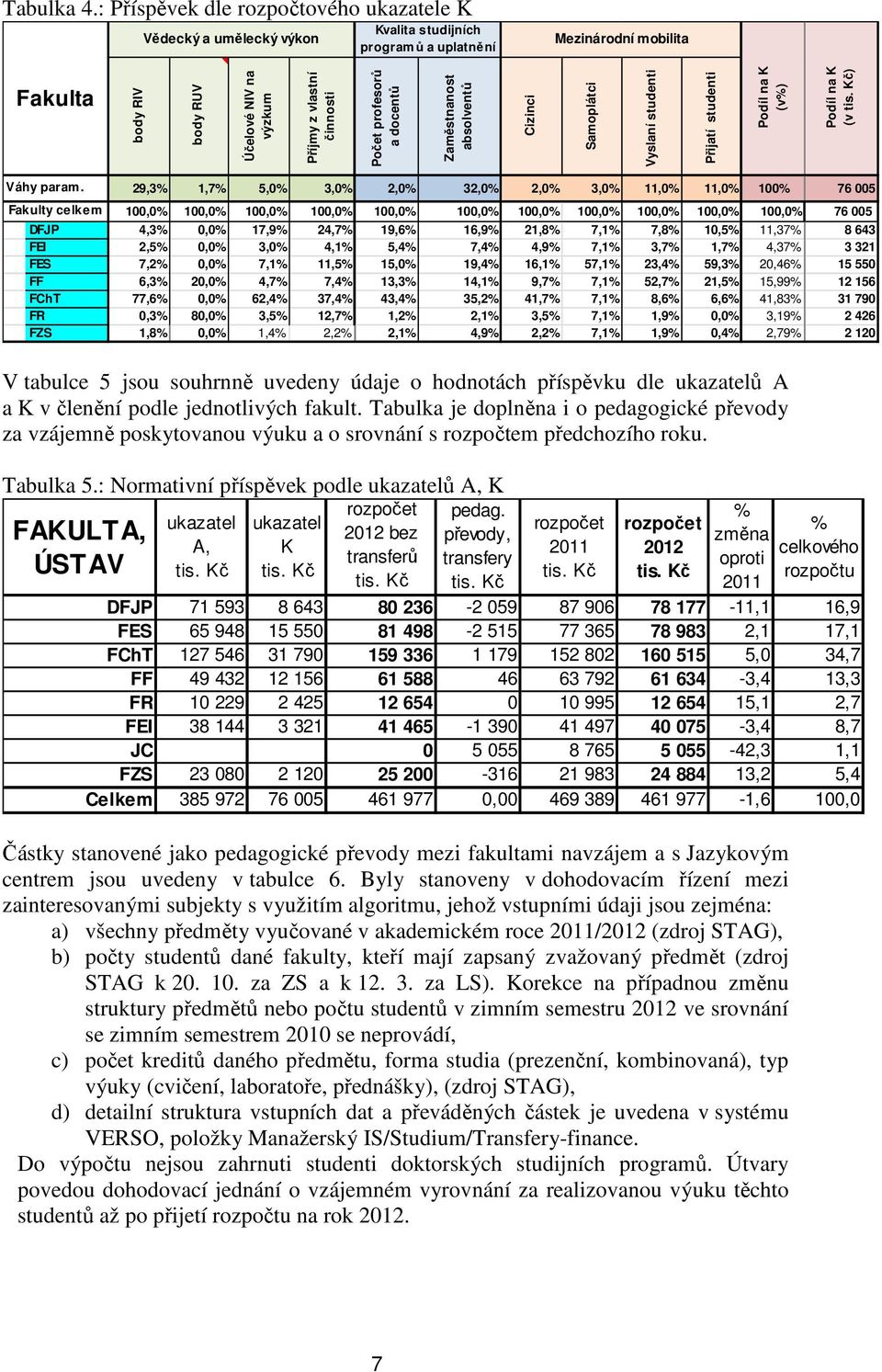 činnosti Počet profesorů a docentů Zaměstnanost absolventů Cizinci Samoplátci Vyslaní studenti Přijatí studenti Podíl na K (v%) Podíl na K (v ) Váhy param.