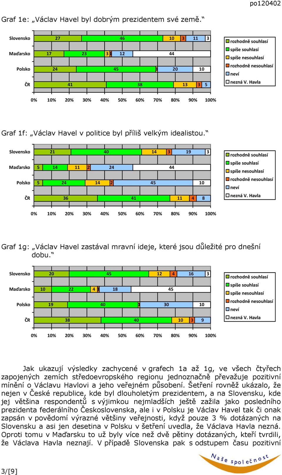 0 0 6 0% % 0% 0% % 50% 60% 0% 0% 0% 0% Jak ukazují výsledky zachycené v grafech a až g, ve všech čtyřech zapojených zemích středoevropského regionu jednoznačně převažuje pozitivní mínění o Václavu