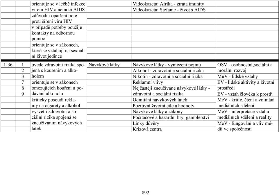 osobnostní,sociální a 2 jená s kouřením a alko- Alkohol - zdravotní a sociální rizika 3 holem Nikotin - zdravotní a sociální rizika 7 orientuje se v zákonech Reklamní vlivy EV - lidské aktivity a