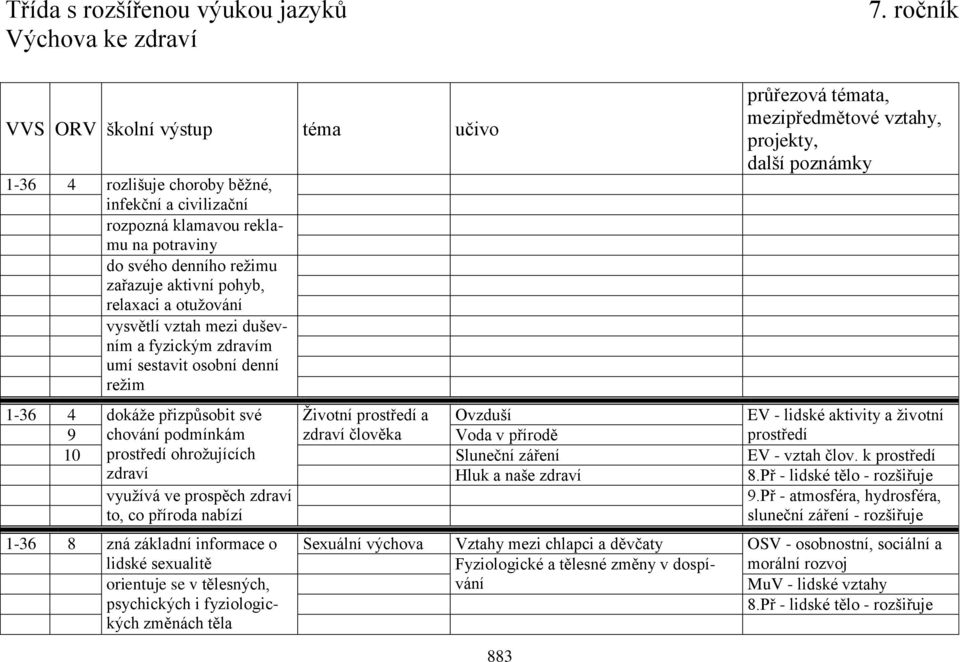 otužování vysvětlí vztah mezi duševním a fyzickým zdravím umí sestavit osobní denní režim 883 průřezová témata, mezipředmětové vztahy, projekty, další poznámky 1-36 4 dokáže přizpůsobit své Životní