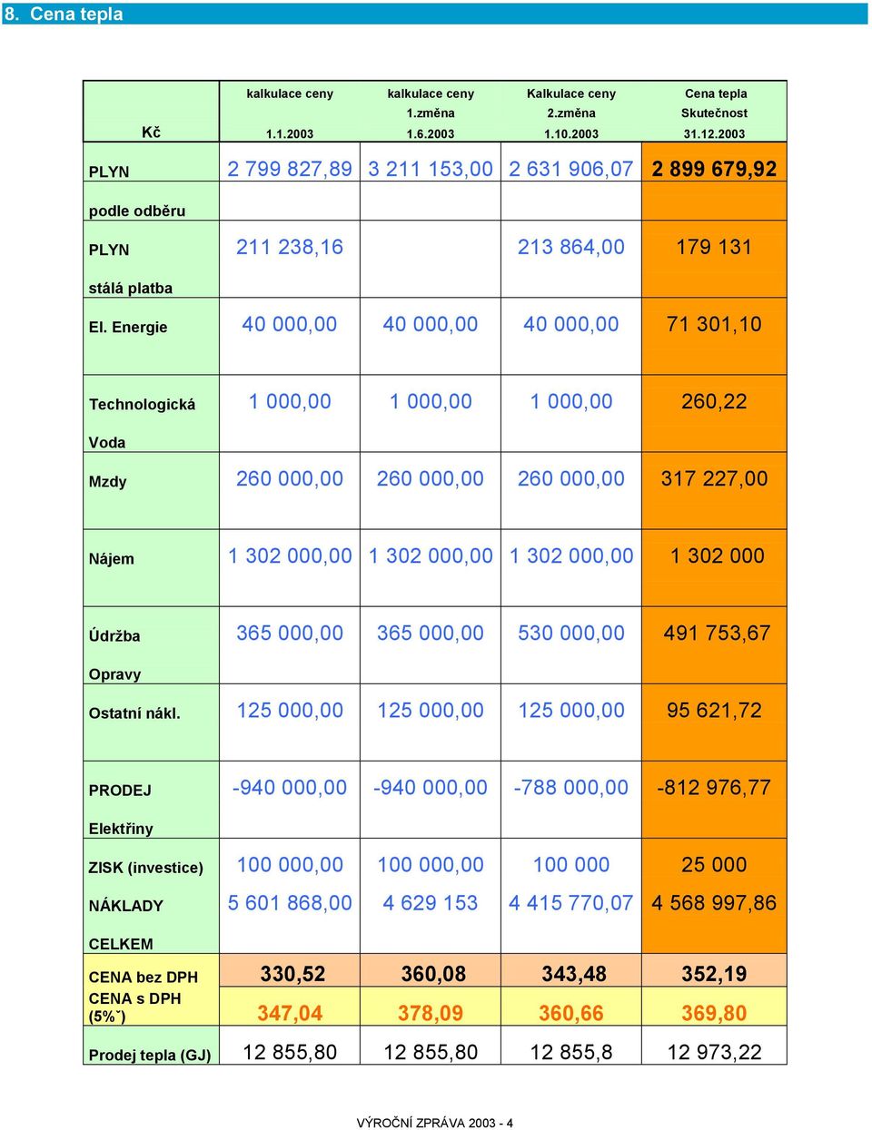 Energie 40 000,00 40 000,00 40 000,00 71 301,10 Technologická 1 000,00 1 000,00 1 000,00 260,22 Voda Mzdy 260 000,00 260 000,00 260 000,00 317 227,00 Nájem 1 302 000,00 1 302 000,00 1 302 000,00 1