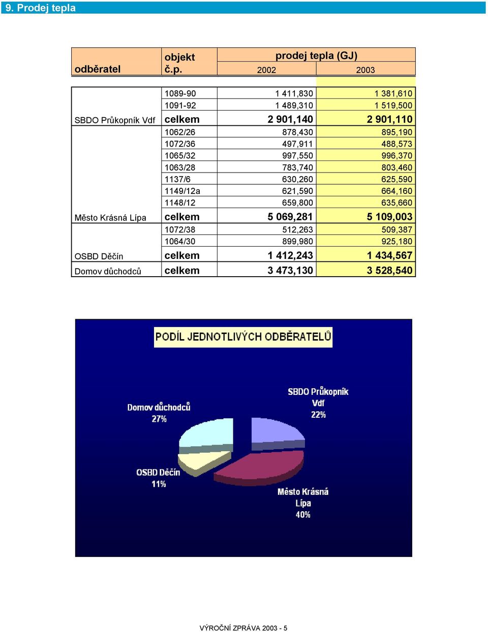 prodej tepla (GJ) 2002 2003 SBDO Průkopník Vdf Město Krásná Lípa OSBD Děčín 1089-90 1 411,830 1 381,610 1091-92 1 489,310 1 519,500