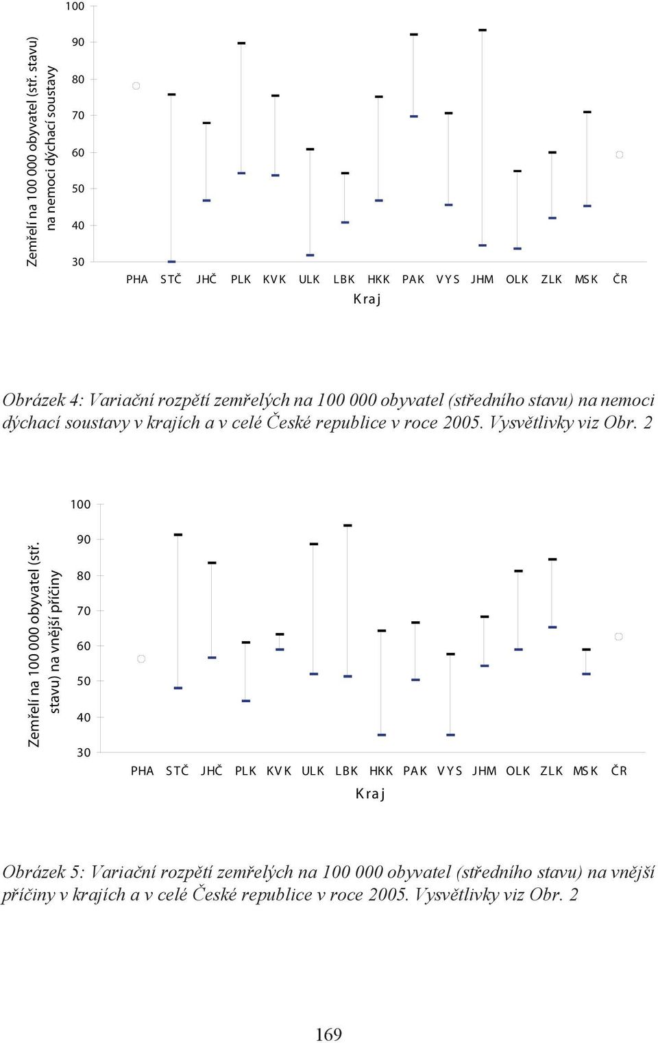 000 obyvatel (středního stavu) na nemoci dýchací soustavy v krajích a v celé České republice v roce 2005. Vysvětlivky viz Obr.