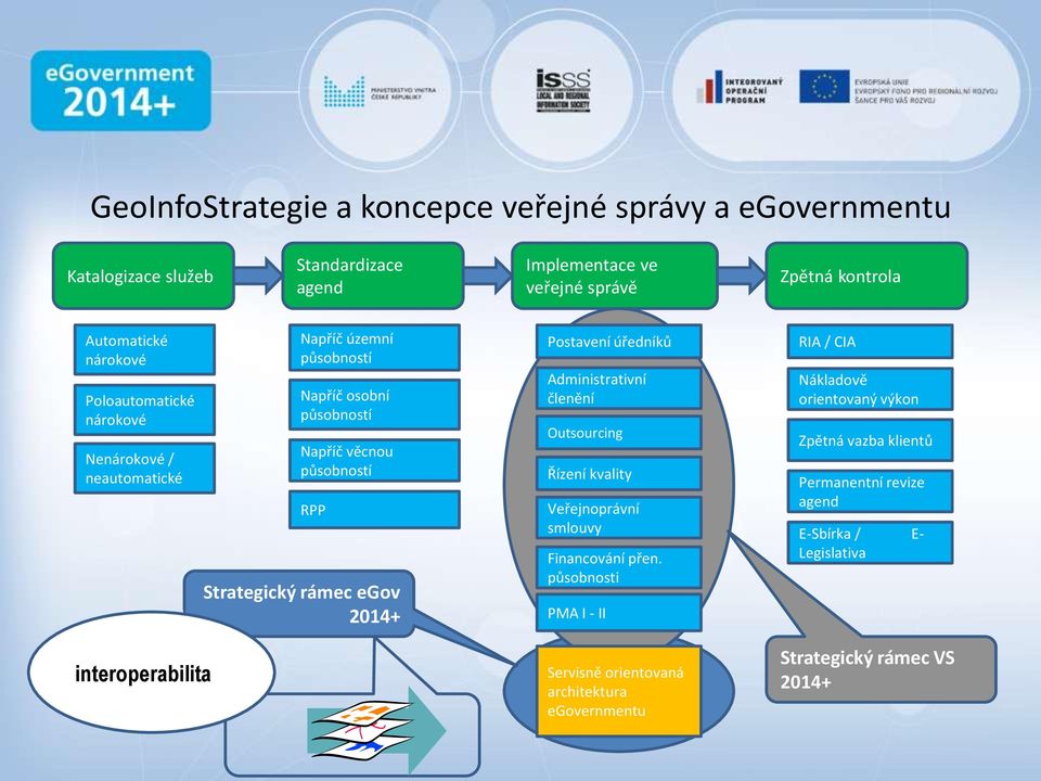 2014+ Postavení úředníků Administrativní členění Outsourcing Řízení kvality Veřejnoprávní smlouvy Financování přen.