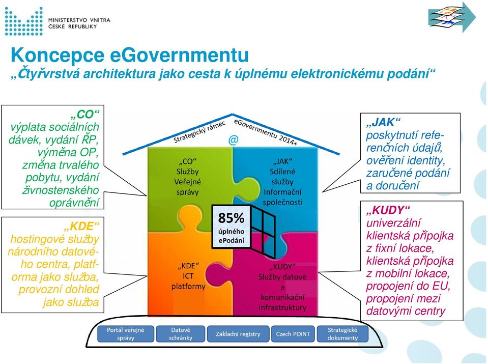 platforma jako služba, provozní dohled jako služba JAK poskytnutí referenčních údajů, ověření identity, zaručené podání a