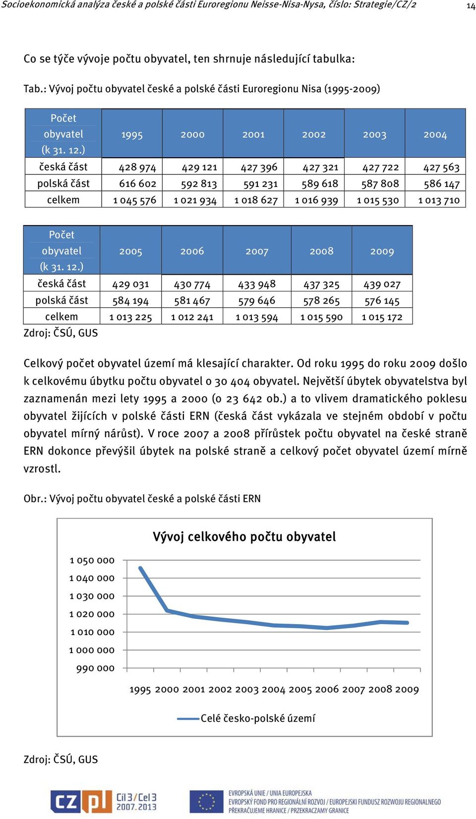) česká část 428 974 429 121 427 396 427 321 427 722 427 563 polská část 616 602 592 813 591 231 589 618 587 808 586 147 celkem 1 045 576 1021934 1 018 627 1016939 1015530 1 013 710 Počet obyvatel