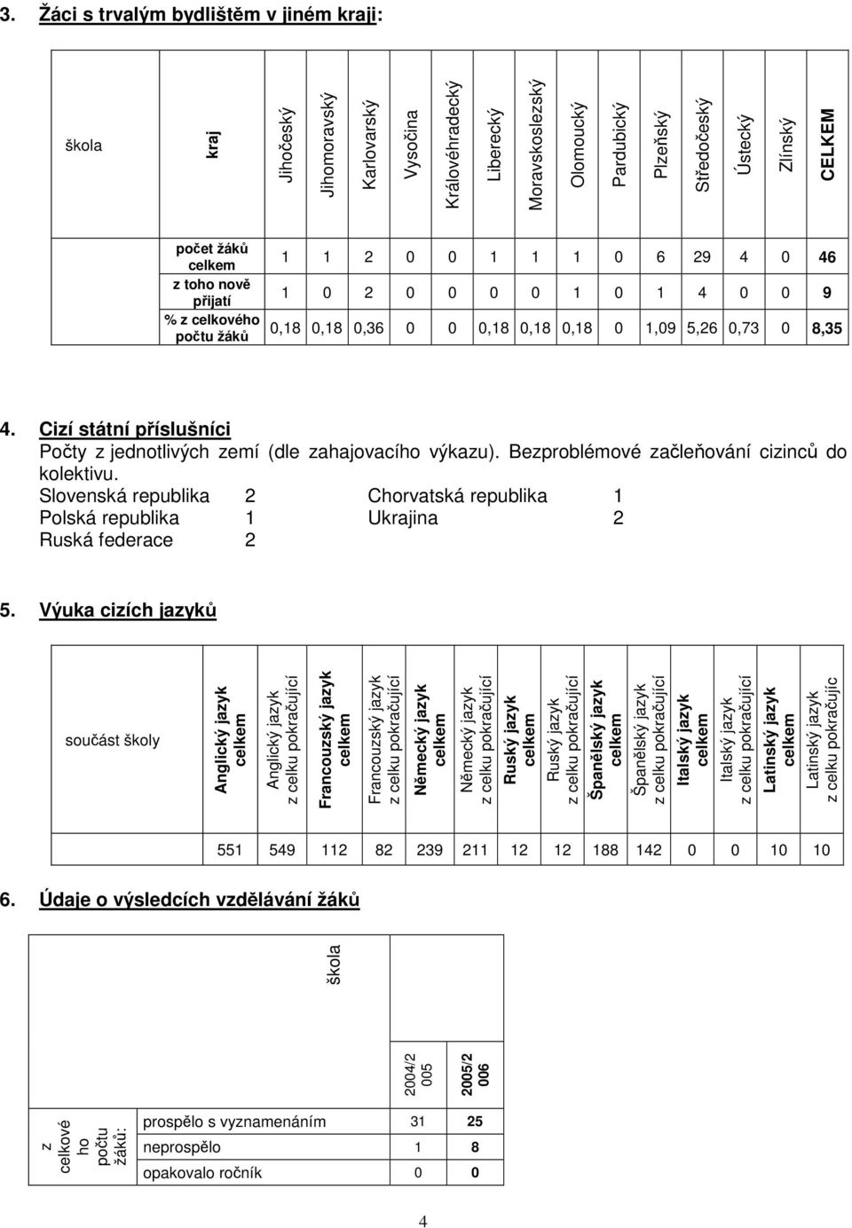 Cizí státní příslušníci Počty z jednotlivých zemí (dle zahajovacího výkazu). Bezproblémové začleňování cizinců do kolektivu.