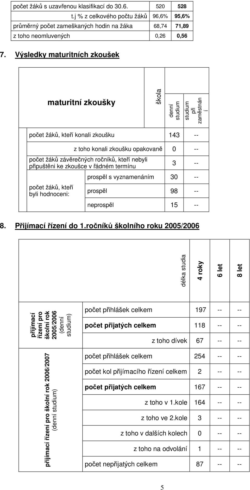 kteří nebyli připuštěni ke zkoušce v řádném termínu počet žáků, kteří byli hodnoceni: 3 -- prospěl s vyznamenáním 30 -- prospěl 98 -- neprospěl 15 -- 8. Přijímací řízení do 1.