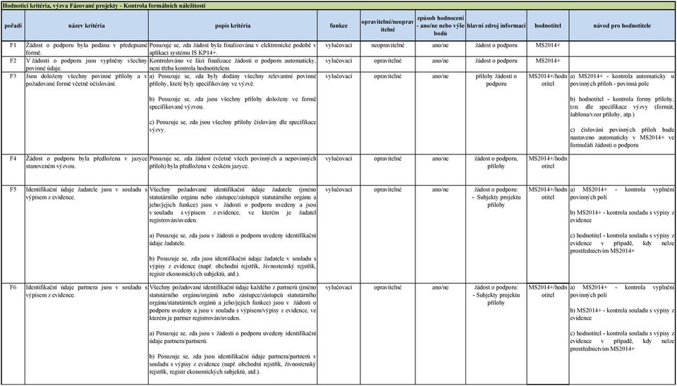 není třeba kontrola hodnem. Jsou doloženy všechny povinné a v a) Posuzuje se, zda byly dodány všechny relevantní povinné požadované formě včetně očíslování., které byly specifikovány ve výzvě.