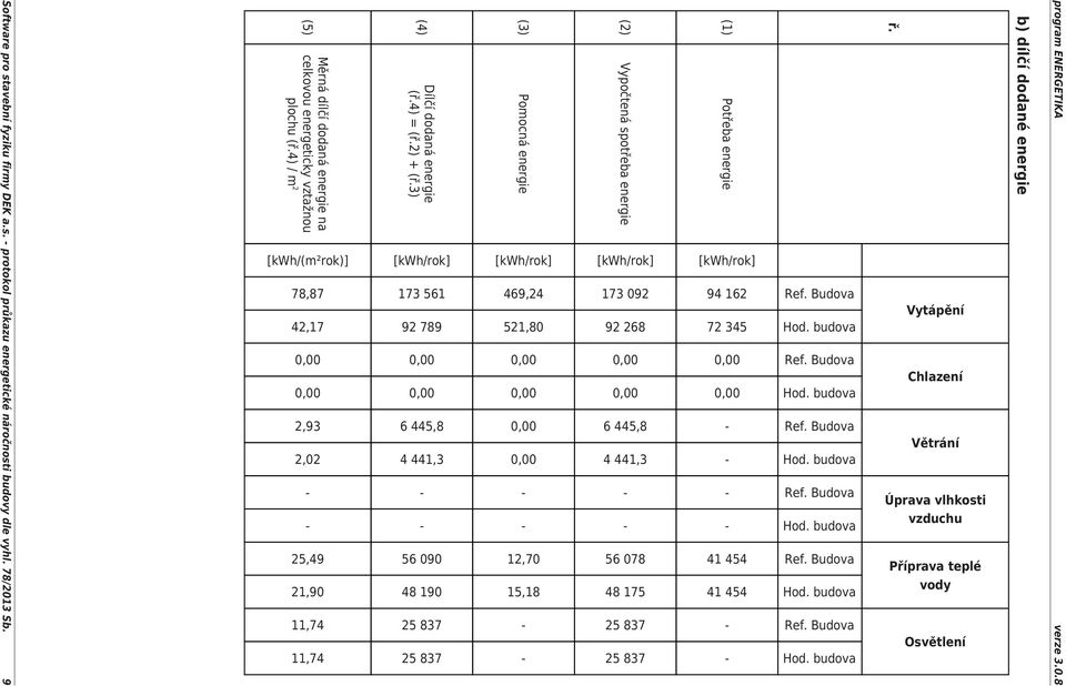 budova (1) Potřeba [kwh/rok] 94 162 72 345 41 454 41 454 (2) Vypočtená spotřeba [kwh/rok] 173 092 92 268 6 445,8 4 441,3 56 078 48 175 25 837 25 837 (3) Pomocná [kwh/rok] 469,24 521,80 12,70 15,18