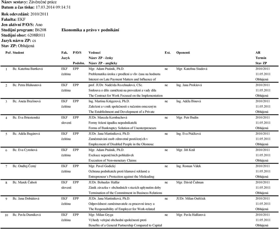 P/O/S Vedoucí Ext. Oponenti AR Jazyk Název ZP - česky Termín Podobn. Název ZP - anglicky Stav ZP 1 Bc. Kateřina Bartková EKF EPP Mgr. Adam Ptašnik, Ph.D. ne Mgr.