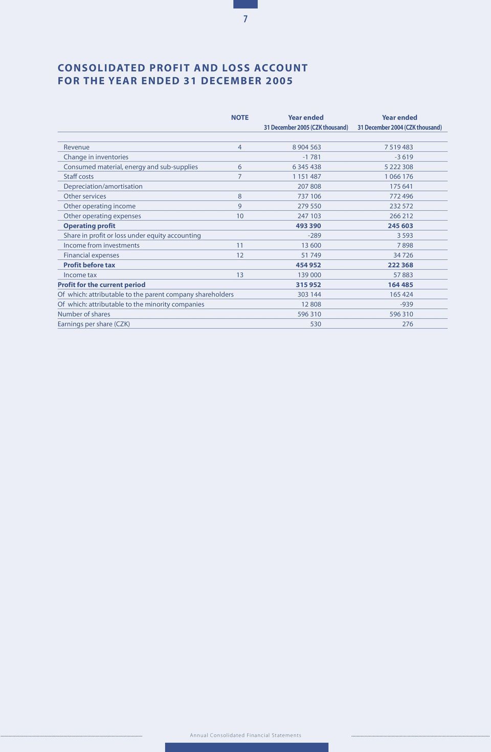 106 772 496 Other operating income 9 279 550 232 572 Other operating expenses 10 247 103 266 212 Operating profit 493 390 245 603 Share in profit or loss under equity accounting -289 3 593 Income