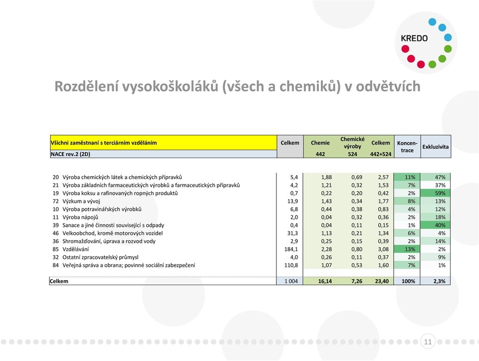 1,53 7% 37% 19 Výroba koksu a rafinovaných ropných produktů 0,7 0,22 0,20 0,42 2% 59% 72 Výzkum a vývoj 13,9 1,43 0,34 1,77 8% 13% 10 Výroba potravinářských výrobků 6,8 0,44 0,38 0,83 4% 12% 11