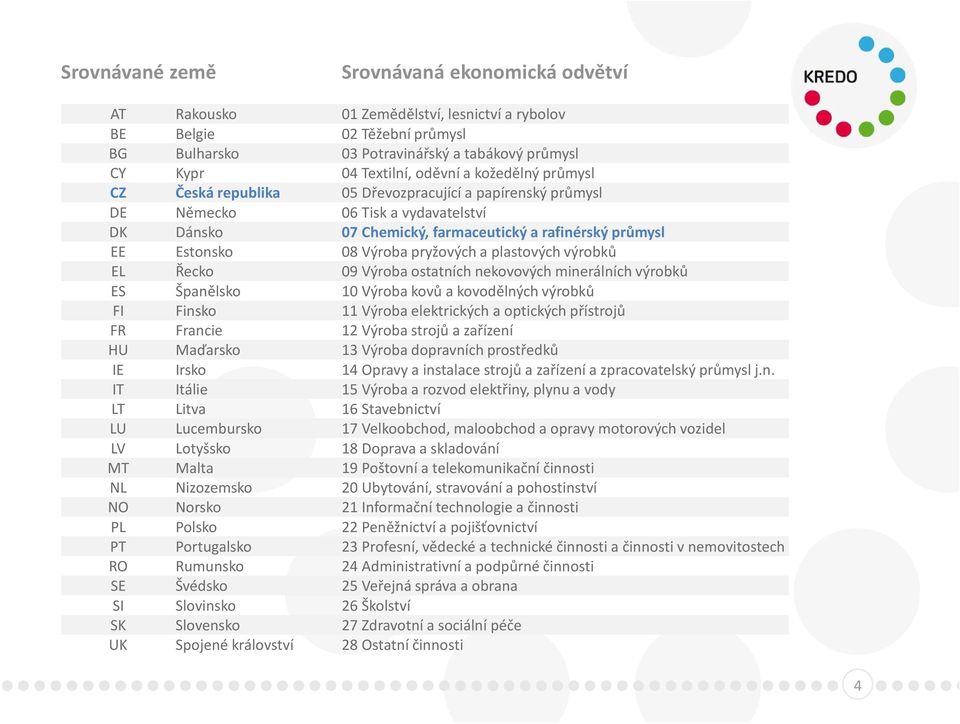 Zemědělství, lesnictví a rybolov 02 Těžební průmysl 03 Potravinářský a tabákový průmysl 04 Textilní, oděvní a kožedělný průmysl 05 Dřevozpracující a papírenský průmysl 06 Tisk a vydavatelství 07