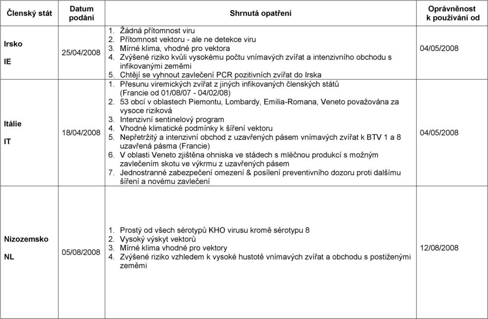 Přesunu viremických zvířat z jiných infikovaných členských států (Francie od 01/08/07-04/02/08) 2. 53 obcí v oblastech Piemontu, Lombardy, Emilia-Romana, Veneto povaţována za vysoce riziková 3.