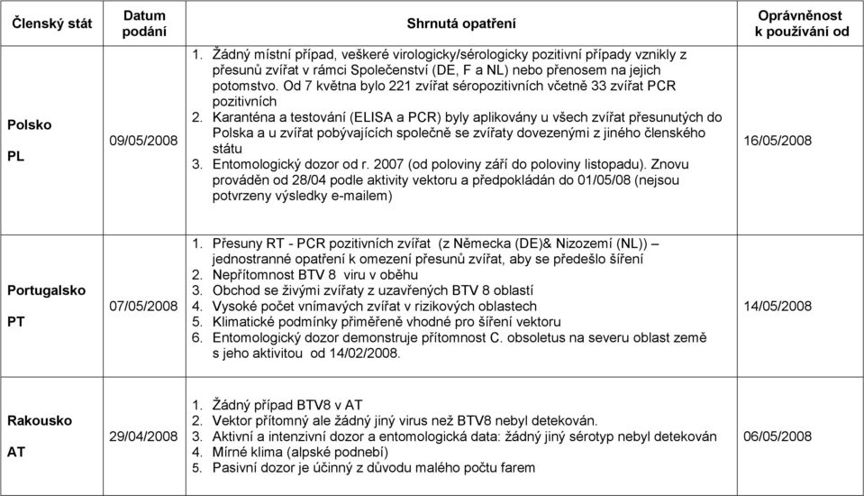 Karanténa a testování (ELISA a PCR) byly aplikovány u všech zvířat přesunutých do Polska a u zvířat pobývajících společně se zvířaty dovezenými z jiného členského státu 3. Entomologický dozor od r.