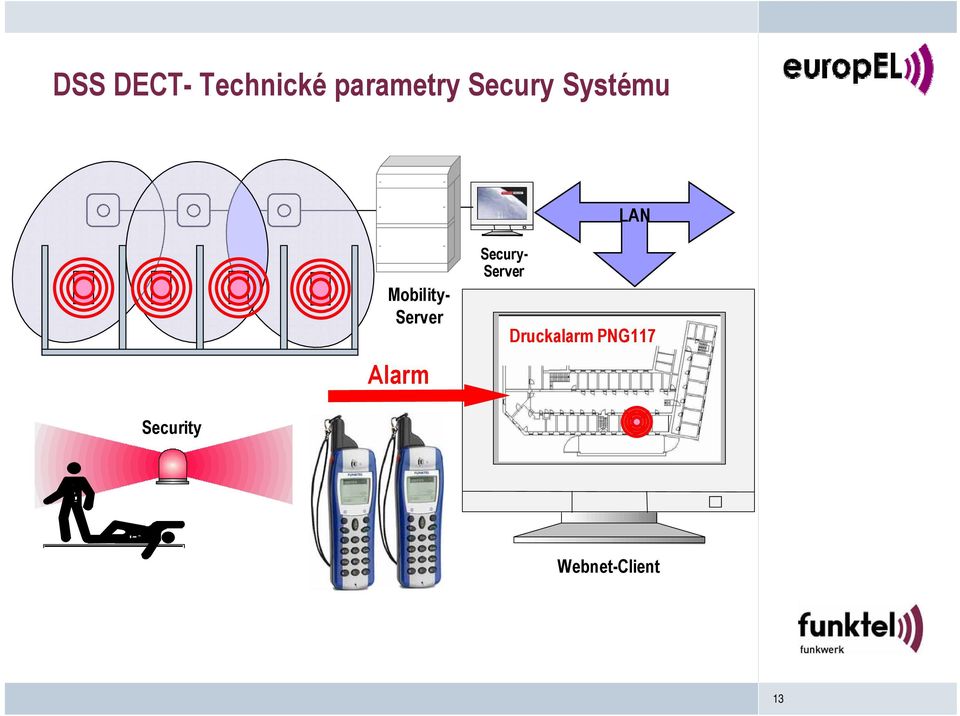 Mobility- Alarm Secury-