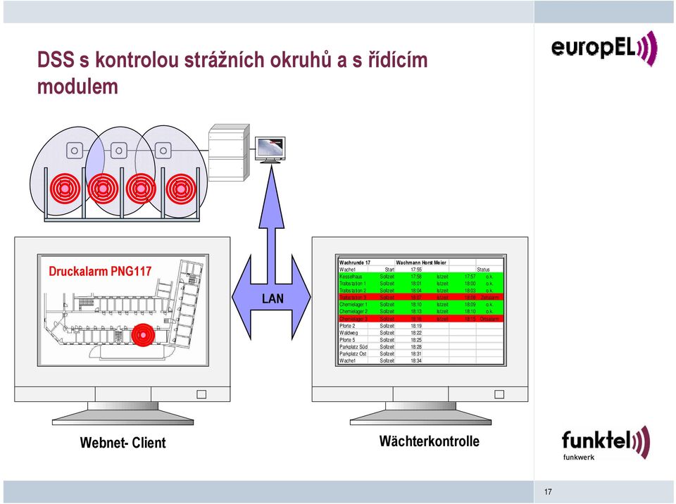 k. Chemielager 2 Sollzeit 18:13 Istzeit 18:10 o.k. Chemielager 3 Sollzeit 18:16 Istzeit 18:15 Ortsalarm Pforte 2 Sollzeit 18:19 W aldweg Sollzeit 18:22 Pforte 5