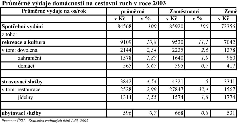 1378 zahraniční 1578 1,87 1640 1,9 960 domácí 565 0,67 595 0,7 417 stravovací služby 3842 4,54 4321 5 3341 v tom: restaurace 2528