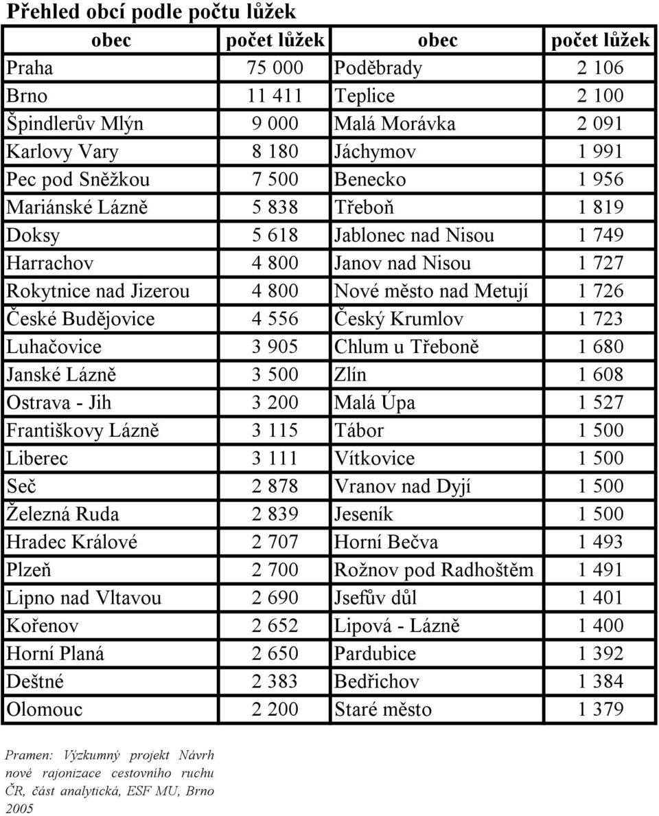 České Budějovice 4 556 Český Krumlov 1 723 Luhačovice 3 905 Chlum u Třeboně 1 680 Janské Lázně 3 500 Zlín 1 608 Ostrava - Jih 3 200 Malá Úpa 1 527 Františkovy Lázně 3 115 Tábor 1 500 Liberec 3 111