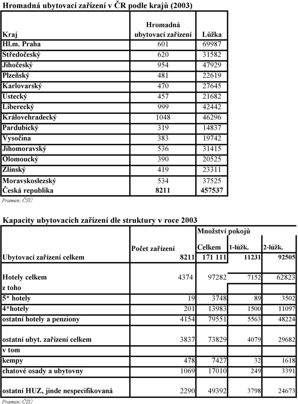 republika 8211 457537 Pramen: ČSÚ Kapacity ubytovacích zařízení dle struktury v roce 2003 Množství pokojů Počet zařízení Celkem 1-lůžk. 2-lůžk.