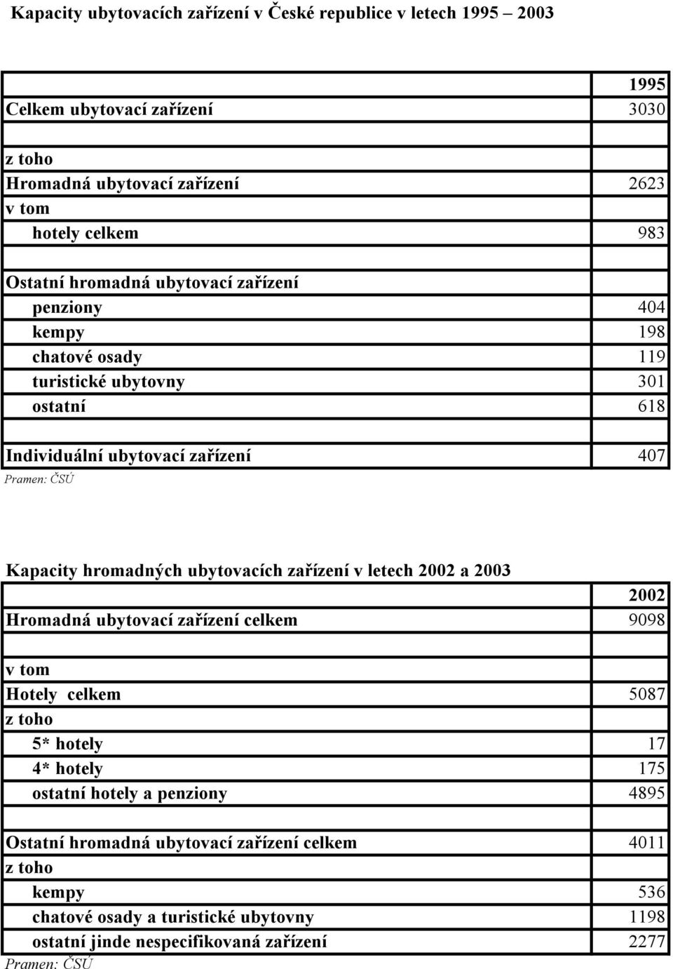 hromadných ubytovacích zařízení v letech 2002 a 2003 2002 Hromadná ubytovací zařízení celkem 9098 v tom Hotely celkem 5087 z toho 5* hotely 17 4* hotely 175 ostatní hotely