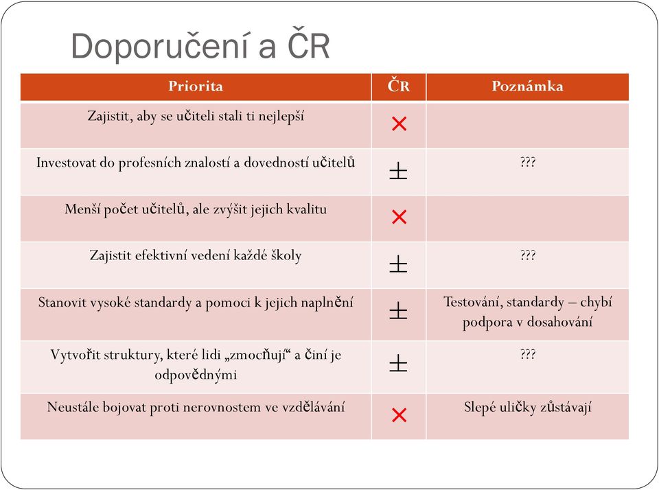 vysoké standardy a pomoci k jejich naplnění ± ± ±?