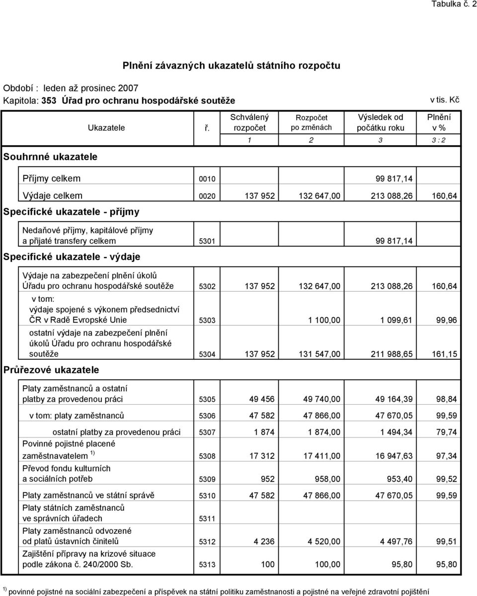 Specifické ukazatele - příjmy Nedaňové příjmy, kapitálové příjmy a přijaté transfery celkem 5301 99 817,14 Specifické ukazatele - výdaje Výdaje na zabezpečení plnění úkolů Úřadu pro ochranu