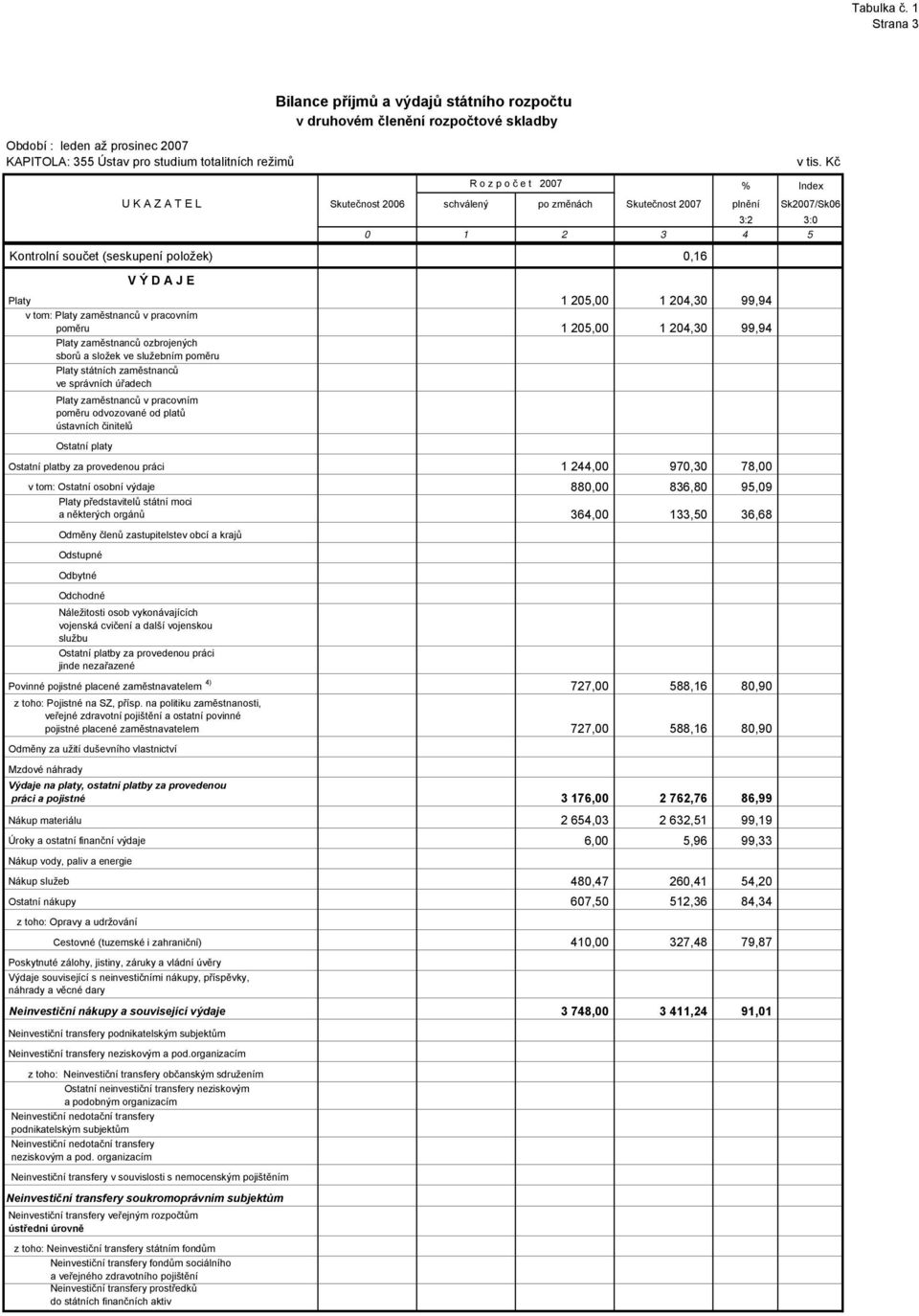 1 205,00 1 204,30 99,94 v tom: Platy zaměstnanců v pracovním poměru 1 205,00 1 204,30 99,94 Platy zaměstnanců ozbrojených sborů a složek ve služebním poměru Platy státních zaměstnanců ve správních