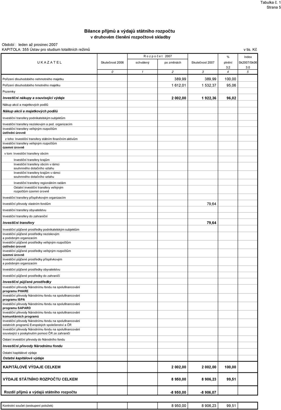 100,00 Pořízení dlouhodobého hmotného majetku 1 612,01 1 532,37 95,06 Pozemky Investiční nákupy a související výdaje 2 002,00 1 922,36 96,02 Nákup akcií a majetkových podílů Nákup akcií a majetkových