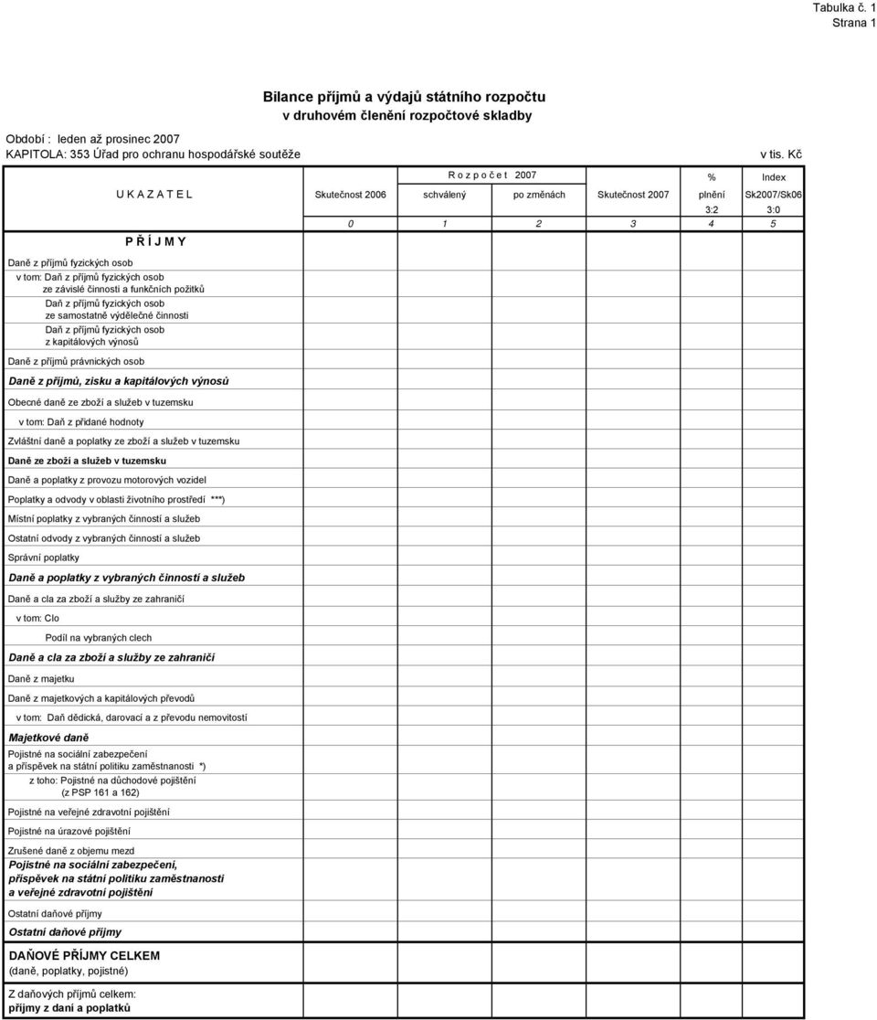 závislé činnosti a funkčních požitků Daň z příjmů fyzických osob ze samostatně výdělečné činnosti Daň z příjmů fyzických osob z kapitálových výnosů Daně z příjmů právnických osob Daně z příjmů, zisku