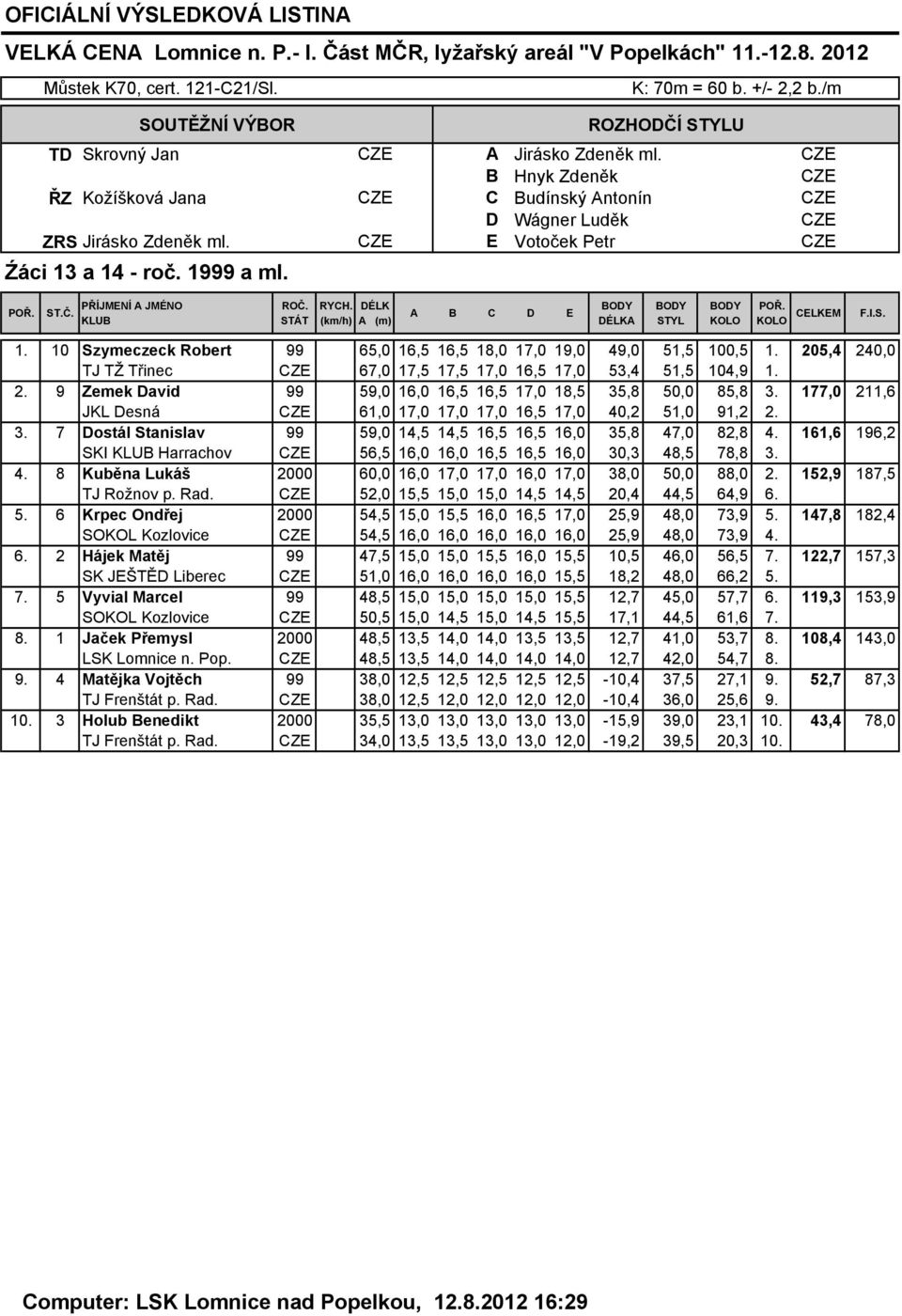 177,0 211,6 61,0 17,0 17,0 17,0 16,5 17,0 40,2 51,0 91,2 2. 3. 7 Dostál Stanislav 99 59,0 14,5 14,5 16,5 16,5 16,0 35,8 47,0 82,8 4.
