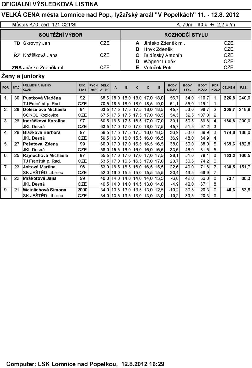 3. 26 Indráčková Karolina 97 60,5 16,5 17,5 16,5 17,0 17,0 39,1 50,5 89,6 4. 186,8 200,0 63,5 17,0 17,0 17,0 18,0 17,5 45,7 51,5 97,2 3. 4. 29 Blažková Barbora 97 59,5 17,5 17,5 17,5 18,0 18,5 36,9 53,0 89,9 3.