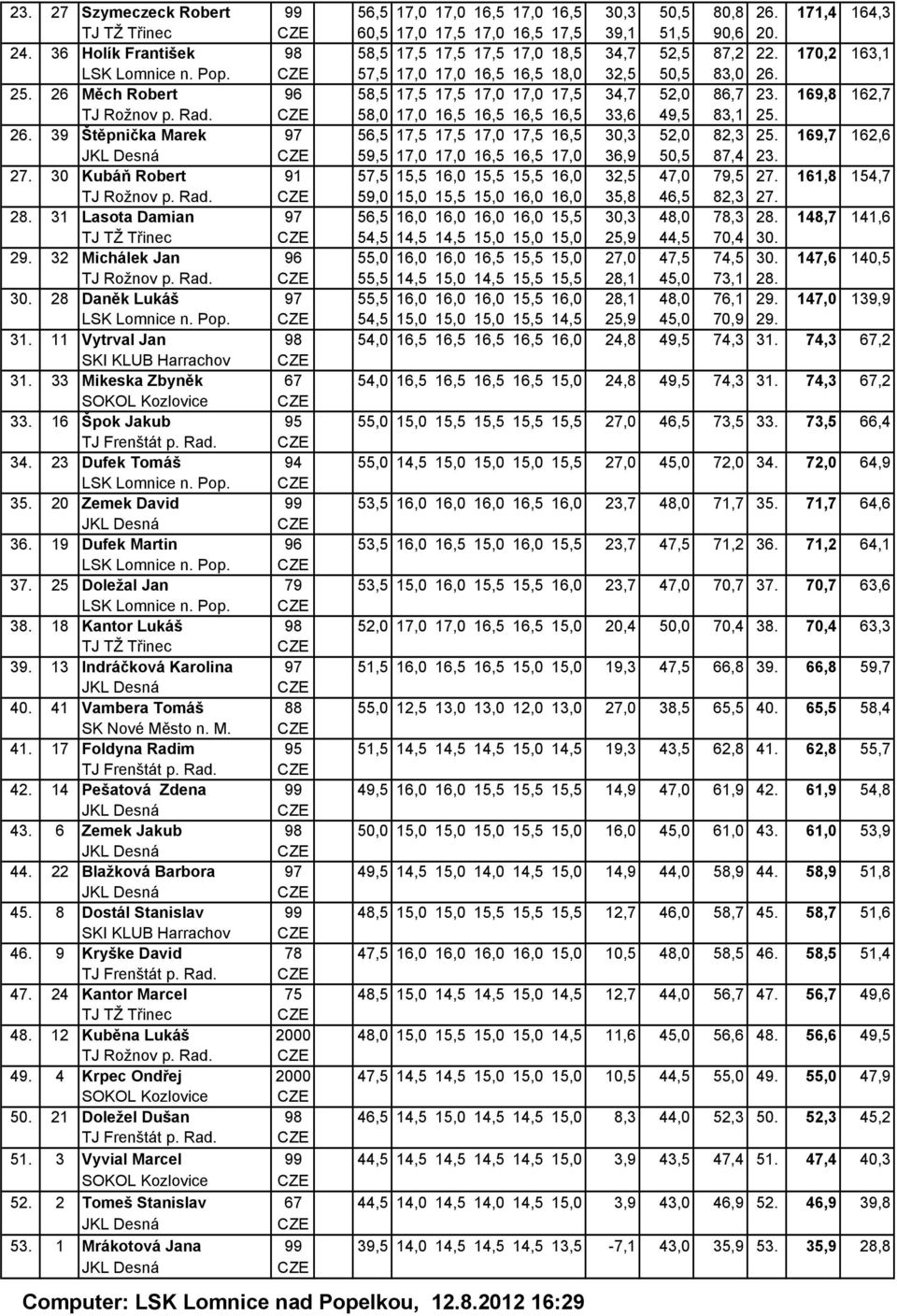 26 Měch Robert 96 58,5 17,5 17,5 17,0 17,0 17,5 34,7 52,0 86,7 23. 169,8 162,7 TJ Rožnov p. Rad. CZE 58,0 17,0 16,5 16,5 16,5 16,5 33,6 49,5 83,1 25. 26.