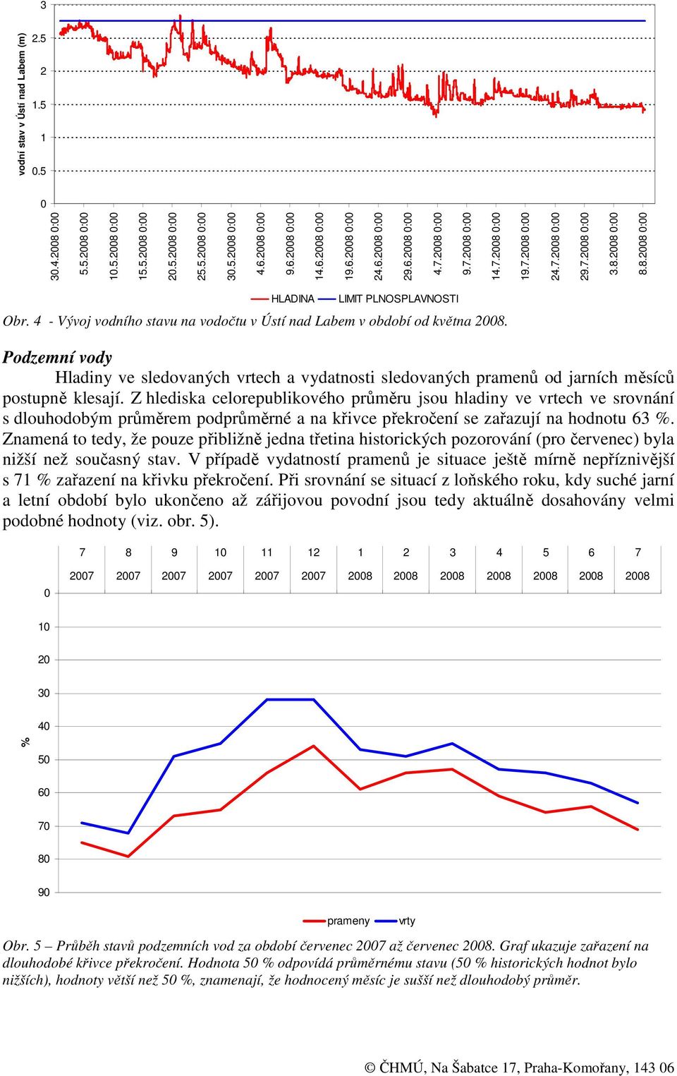4 - Vývoj vodního stavu na vodočtu v Ústí nad Labem v období od května 2008. Podzemní vody Hladiny ve sledovaných vrtech a vydatnosti sledovaných pramenů od jarních měsíců postupně klesají.