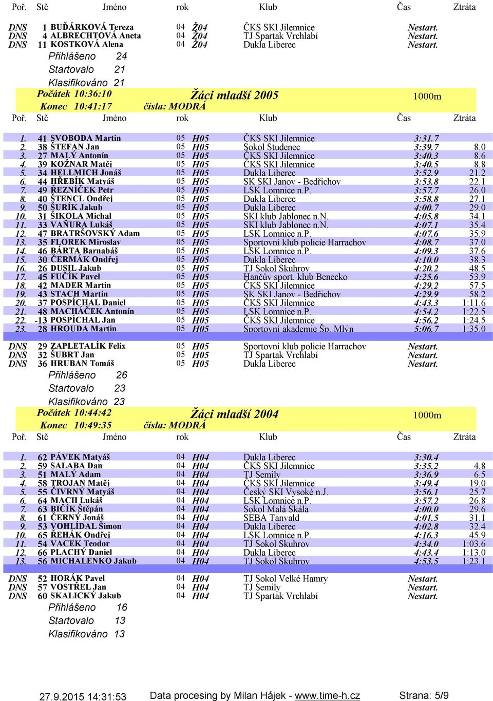 38 ŠTEFAN Jan 05 H05 Sokol Studenec 3:39.7 8.0 3. 27 MALÝ Antonín 05 H05 ČKS SKI Jilemnice 3:40.3 8.6 4. 39 KOŽNAR Matěj 05 H05 ČKS SKI Jilemnice 3:40.5 8.8 5.