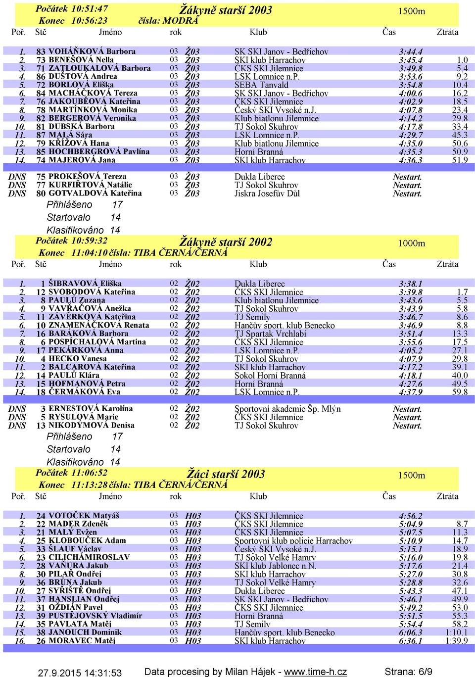 84 MACHÁČKOVÁ Tereza 03 Ž03 SK SKI Janov - Bedřichov 4:00.6 16.2 7. 76 JAKOUBĚOVÁ Kateřina 03 Ž03 ČKS SKI Jilemnice 4:02.9 18.5 8. 78 MARTÍNKOVÁ Monika 03 Ž03 Český SKI Vysoké n.j. 4:07.8 23.4 9.