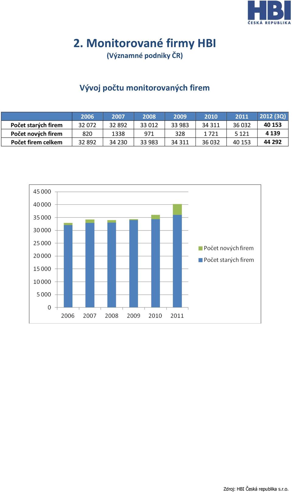 892 33 012 33 983 34 311 36 032 40 153 Počet nových firem 820 1338 971 328 1