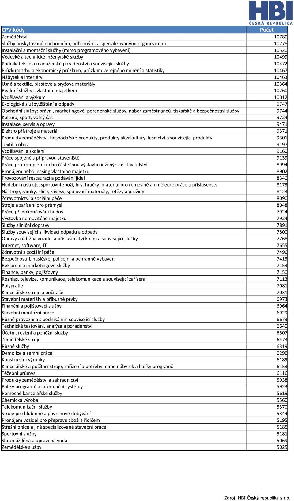 a textilie, plastové a pryžové materiály 10364 Realitní služby s vlastním majetkem 10260 Vzdělávání a výzkum 10012 Ekologické služby,čištění a odpady 9747 Obchodní služby: právní, marketingové,