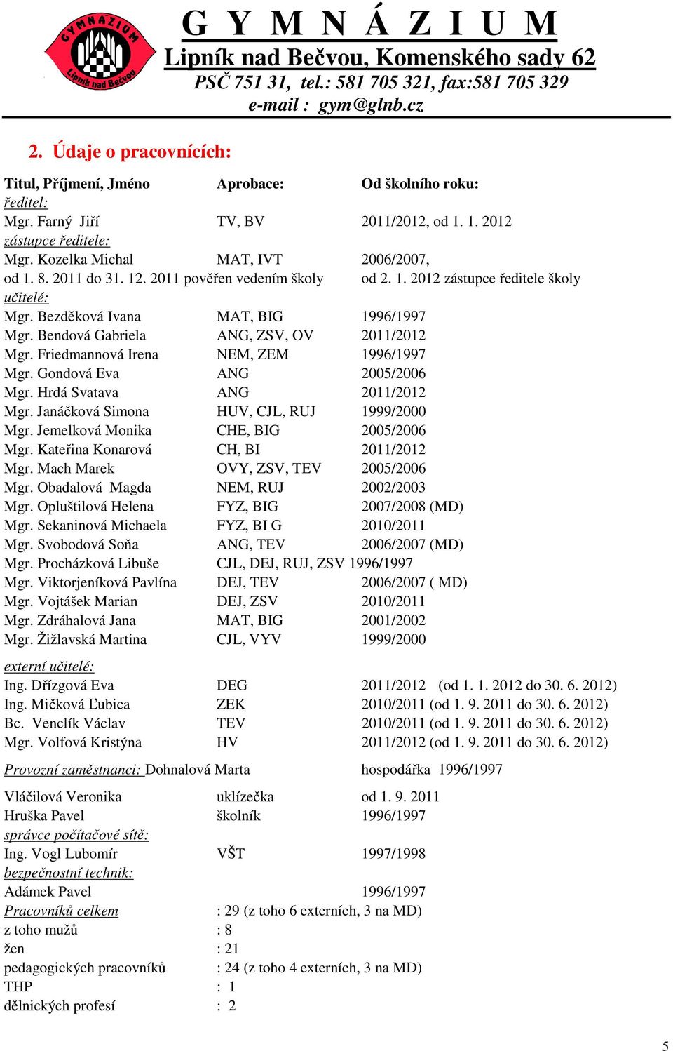 Bendová Gabriela ANG, ZSV, OV 2011/2012 Mgr. Friedmannová Irena NEM, ZEM 1996/1997 Mgr. Gondová Eva ANG 2005/2006 Mgr. Hrdá Svatava ANG 2011/2012 Mgr. Janáčková Simona HUV, CJL, RUJ 1999/2000 Mgr.